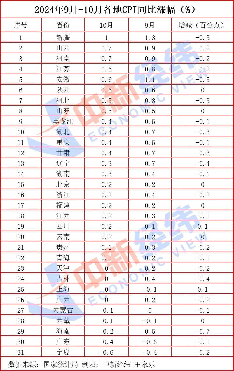 全国31省份10月CPI数据解读，物价走势与地区差异分析