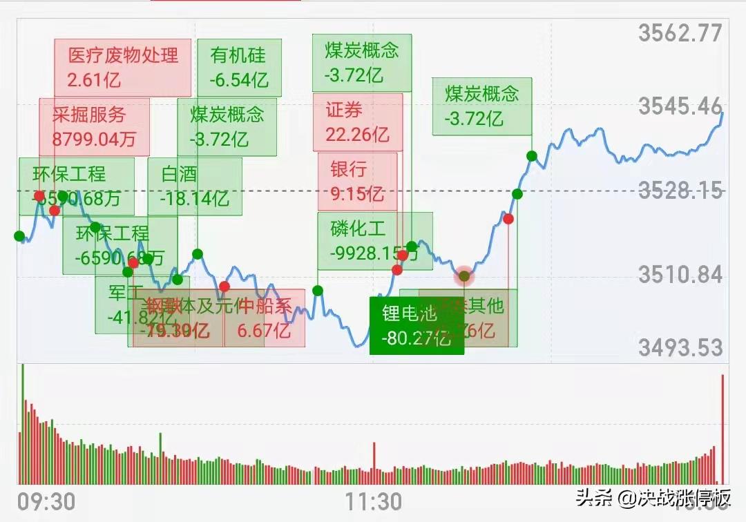 股市行情最新消息今天,实证解读说明_战略版13.613