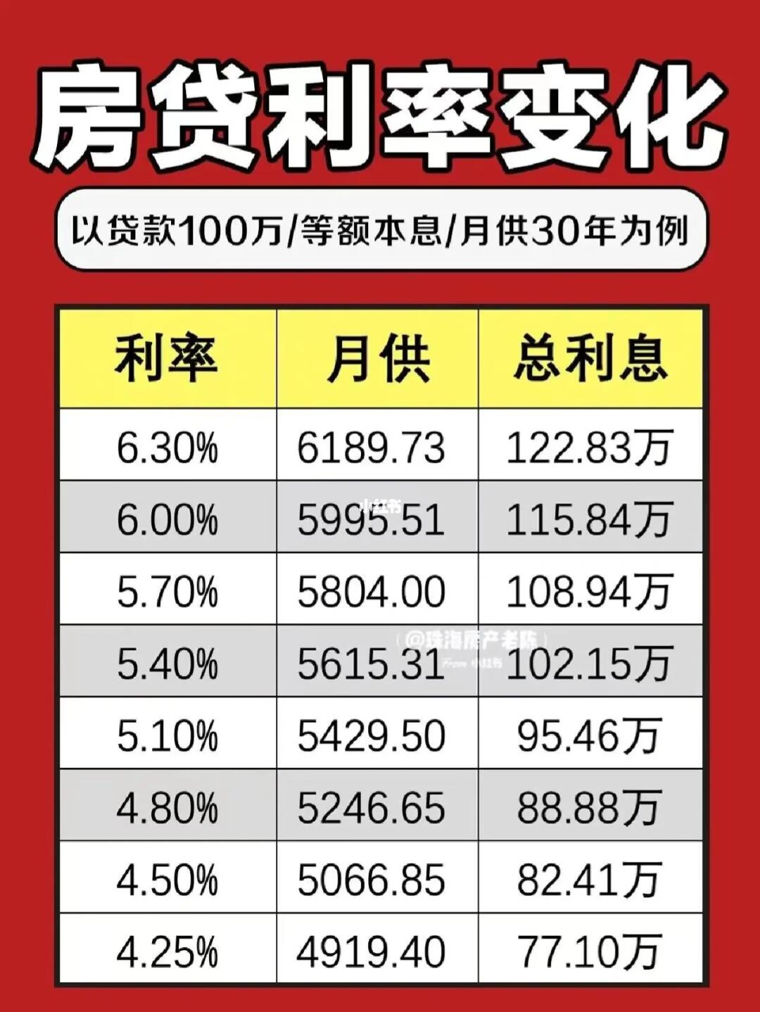 揭秘房贷利率下调与月供增长背后的真相