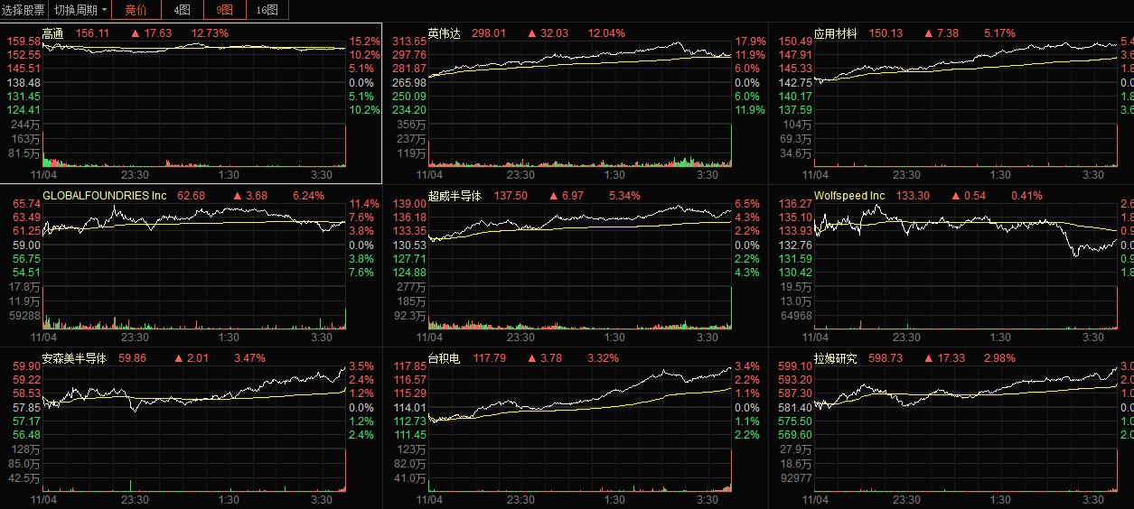 英伟达美股盘后交易时段大幅下滑，跌幅接近5%