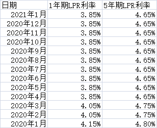 揭秘房贷利率下调后月供增多的原因解析