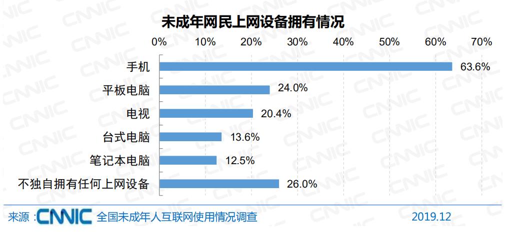 网络时代下的青少年挑战与机遇，我国未成年网民规模达1.96亿