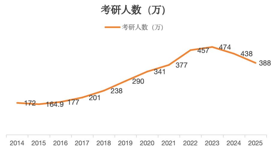 考研与国考人数变化现象深度探究，报名人数大跳水和国考人数创新高的原因探究