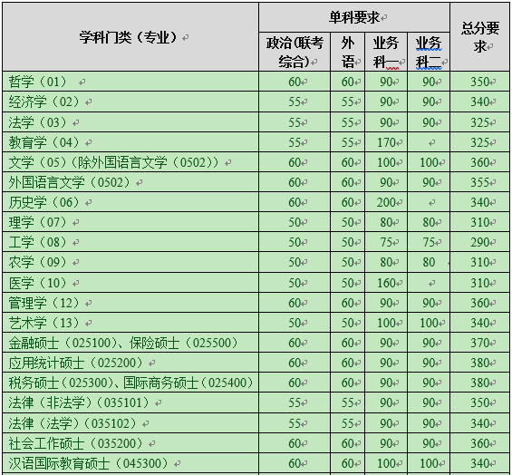 南开大学研究生分数线详解