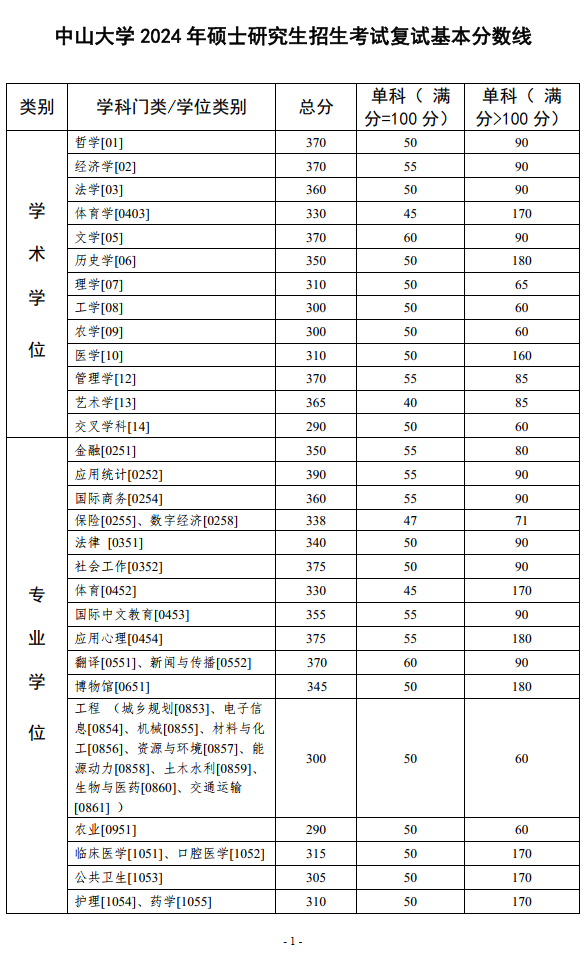 中山大学2024年录取分数线分析与展望