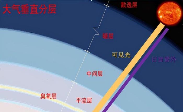 太阳大气中的耀斑神秘现象，究竟出现在哪一层？