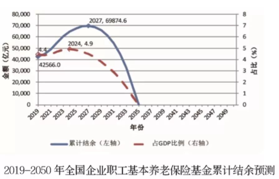 专家回应基本养老金2035年耗尽问题，未来养老保障何去何从？