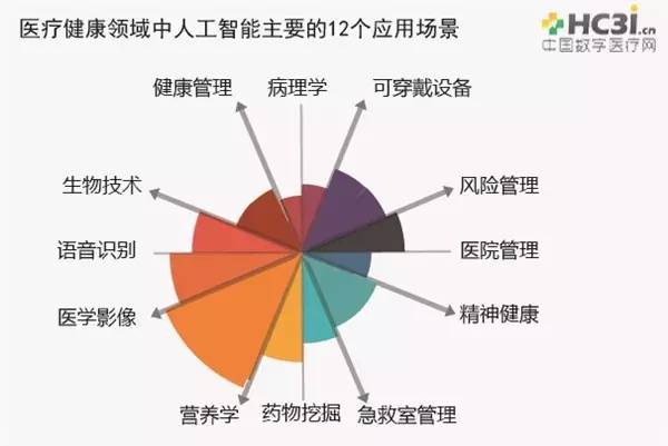 智能技术全面应用于个人健康管理