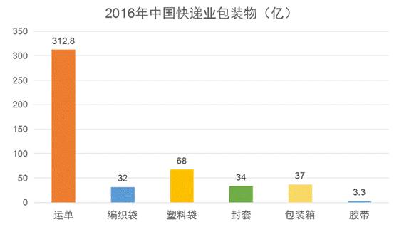 快递行业绿色包装普及率现状分析