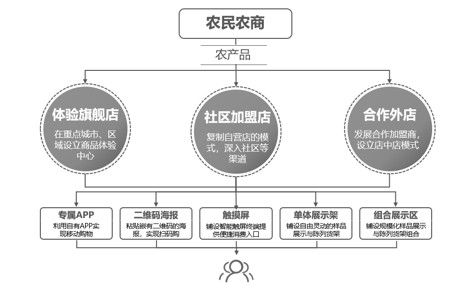 电商平台农产品精准对接策略实现之道