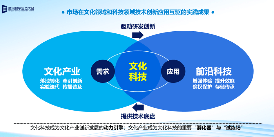 智能技术与文化创意融合实践探索的成果与展望