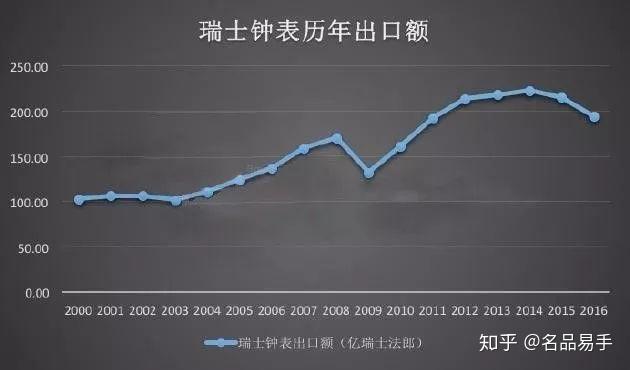 瑞士手表在中国市场面临的挑战与机遇并存，市场表现疲软