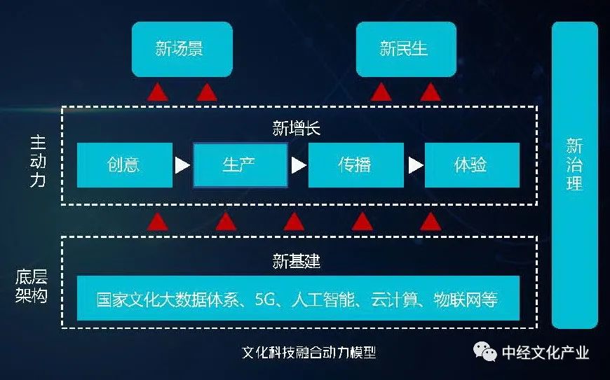 智慧城市与文化娱乐产业融合发展的创新路径