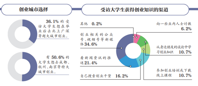 加大创业扶持与创新项目投入，激发大学生创业活力，打造未来经济新引擎