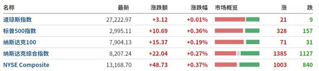 纳指突破2万点大关，市场信心再上新台阶