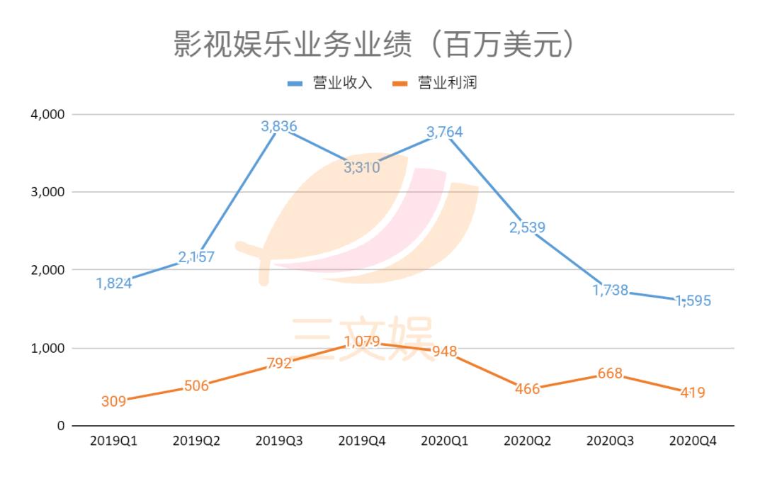 数字科技助力娱乐行业探索商业新模式