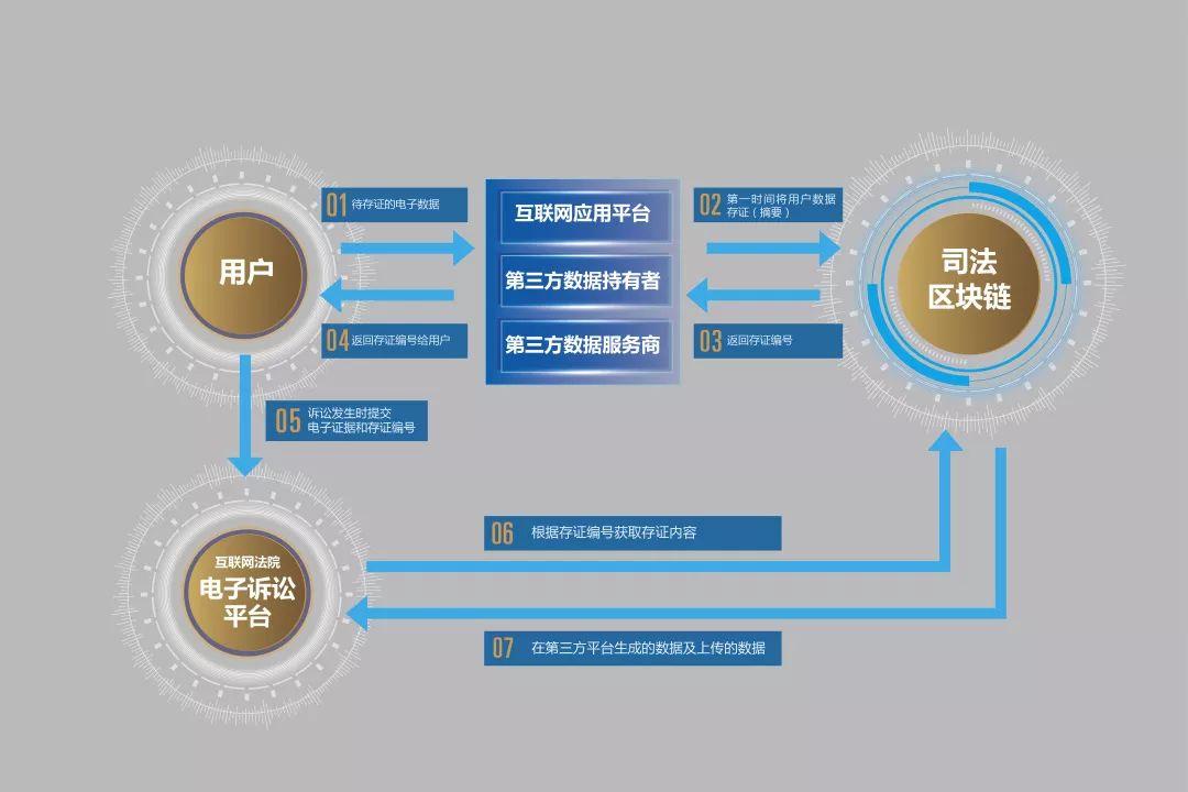 区块链技术提升传统文化内容的可信度保障