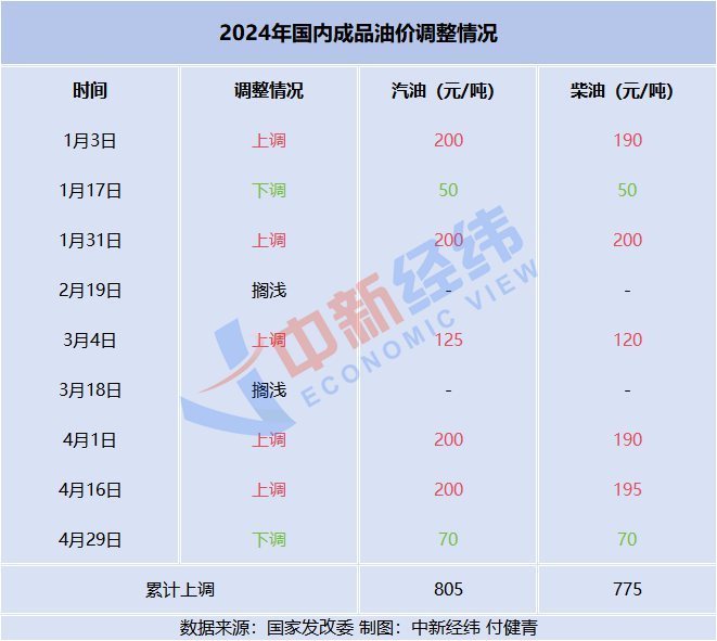 油价调整动态揭秘，背后的故事与影响分析