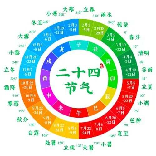 节气转换养生法，调整不适症状的秘诀