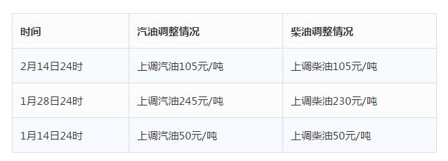 油价大跌，市场反应如何？——每升暴跌0.31元