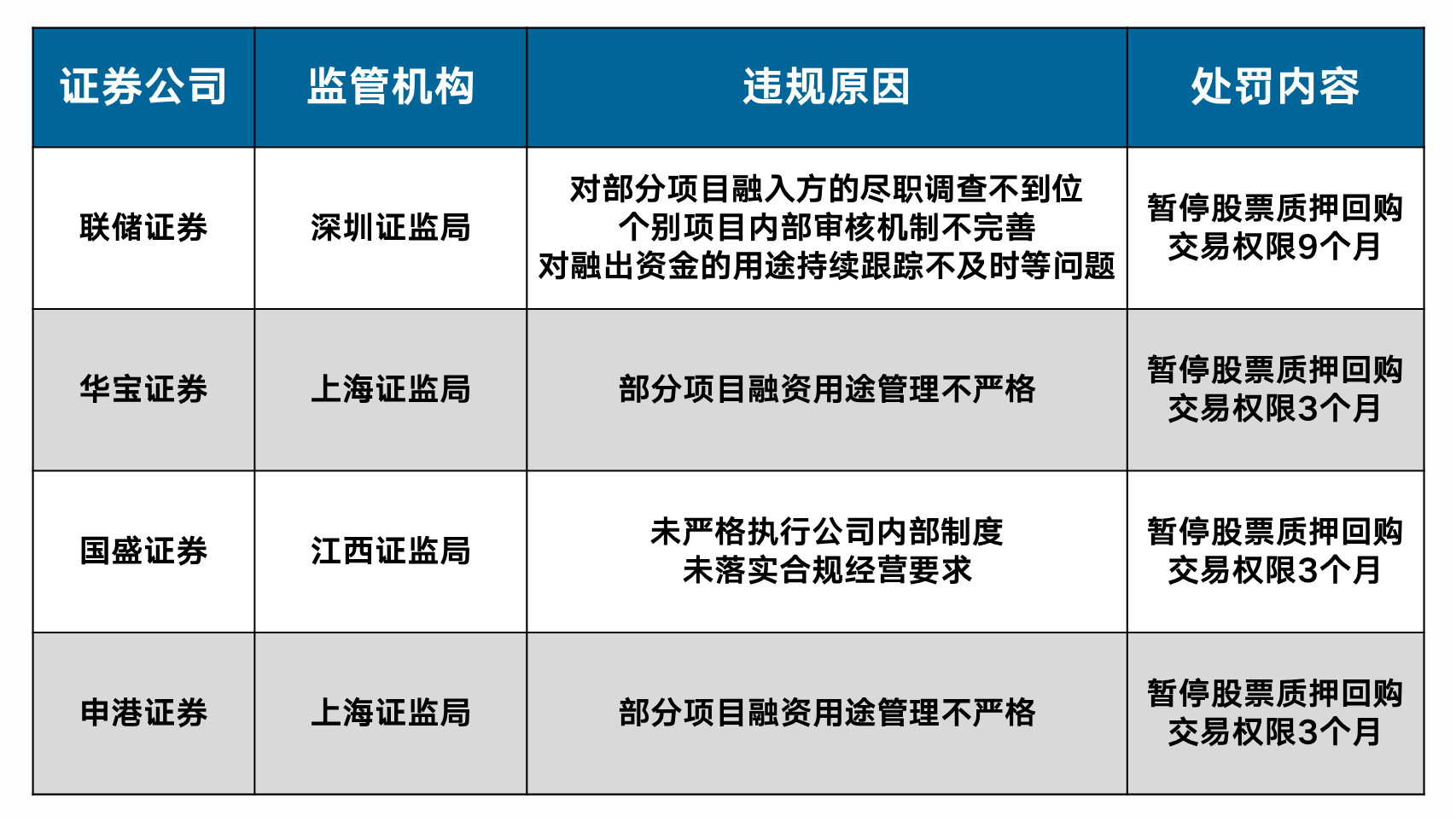 七家券商遭遇监管风暴，行业秩序重塑风暴来袭