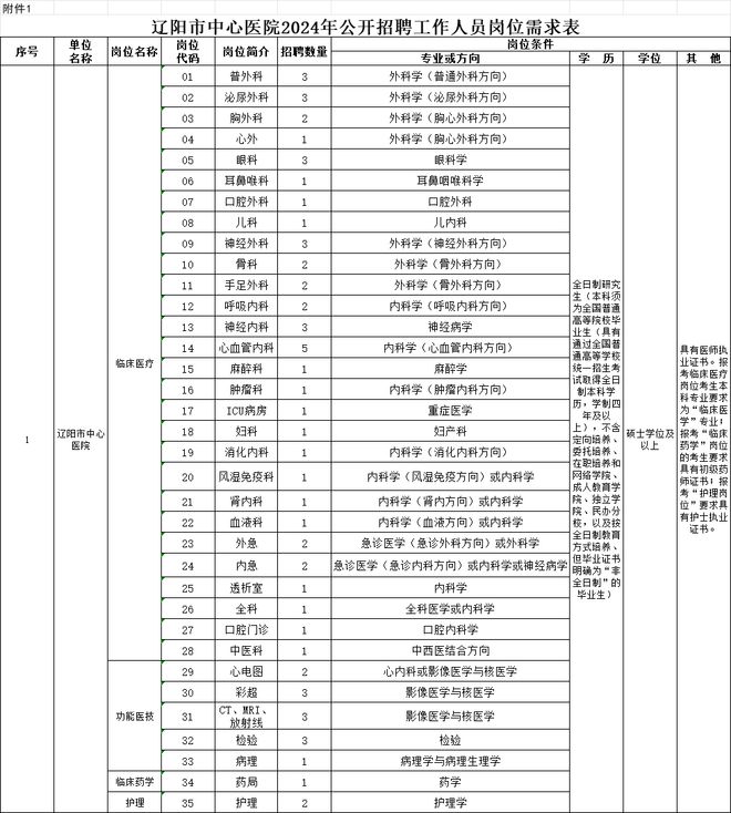 中心医院2024年招聘启事