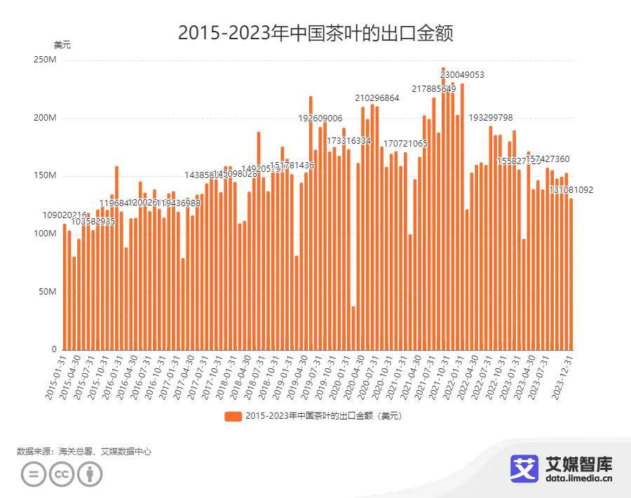 中国茶叶市场繁荣持续，11月茶叶进口量突破四千吨大关