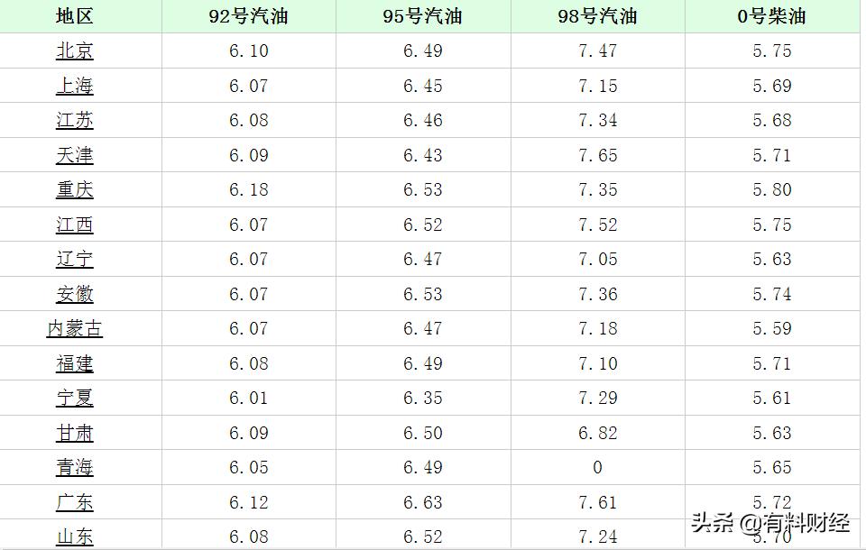 油价调整通知，最新油价信息及动态关注指南