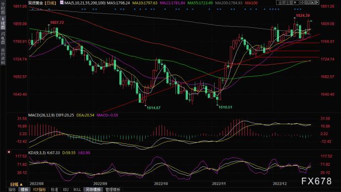 金价走势分析，守住100日均线后的市场展望