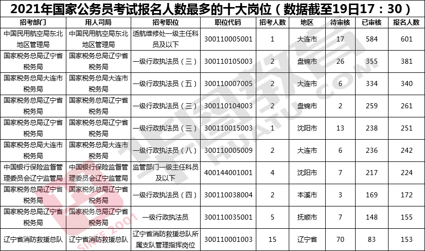 辽宁事业编报名人数统计与分析