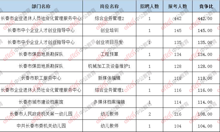 长春市事业编报考全流程详解