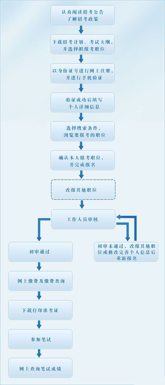 事业单位考试报名流程与步骤全面解析