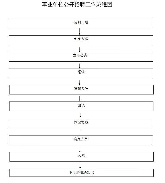 事业编招聘流程全面解析