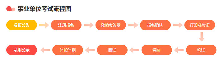 事业单位招聘流程时间详解