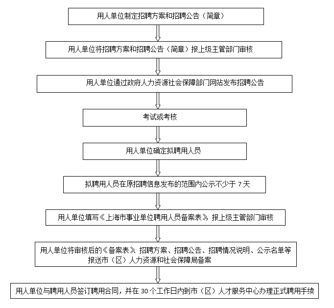 事业单位招聘流程详解流程图概览