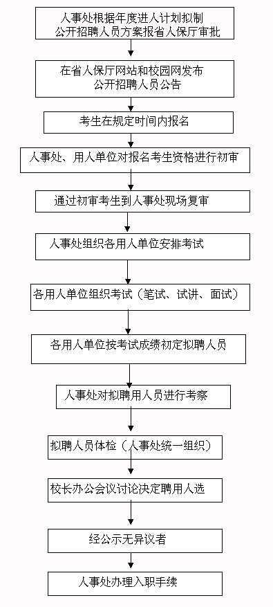 事业单位公开招聘流程图全面解析