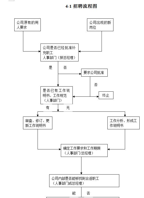 公开招聘流程图全面解析