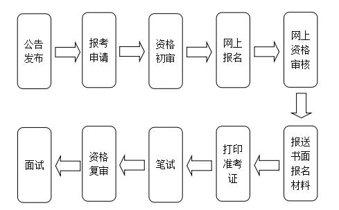 事业单位招聘流程时间周期详解