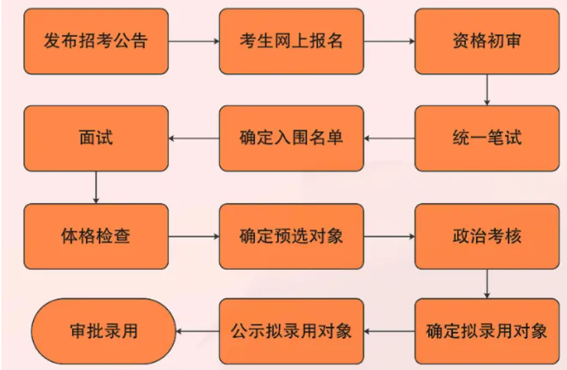 事业单位招聘流程全面解析