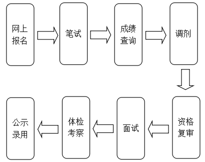 招聘流程详解，8个步骤指南