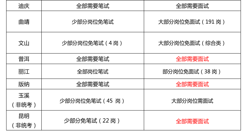 南昌市XXXX年事业单位面试公告发布