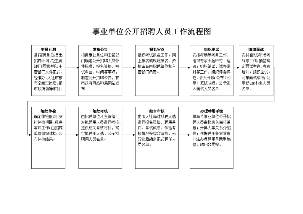 事业单位招聘考察流程详解表