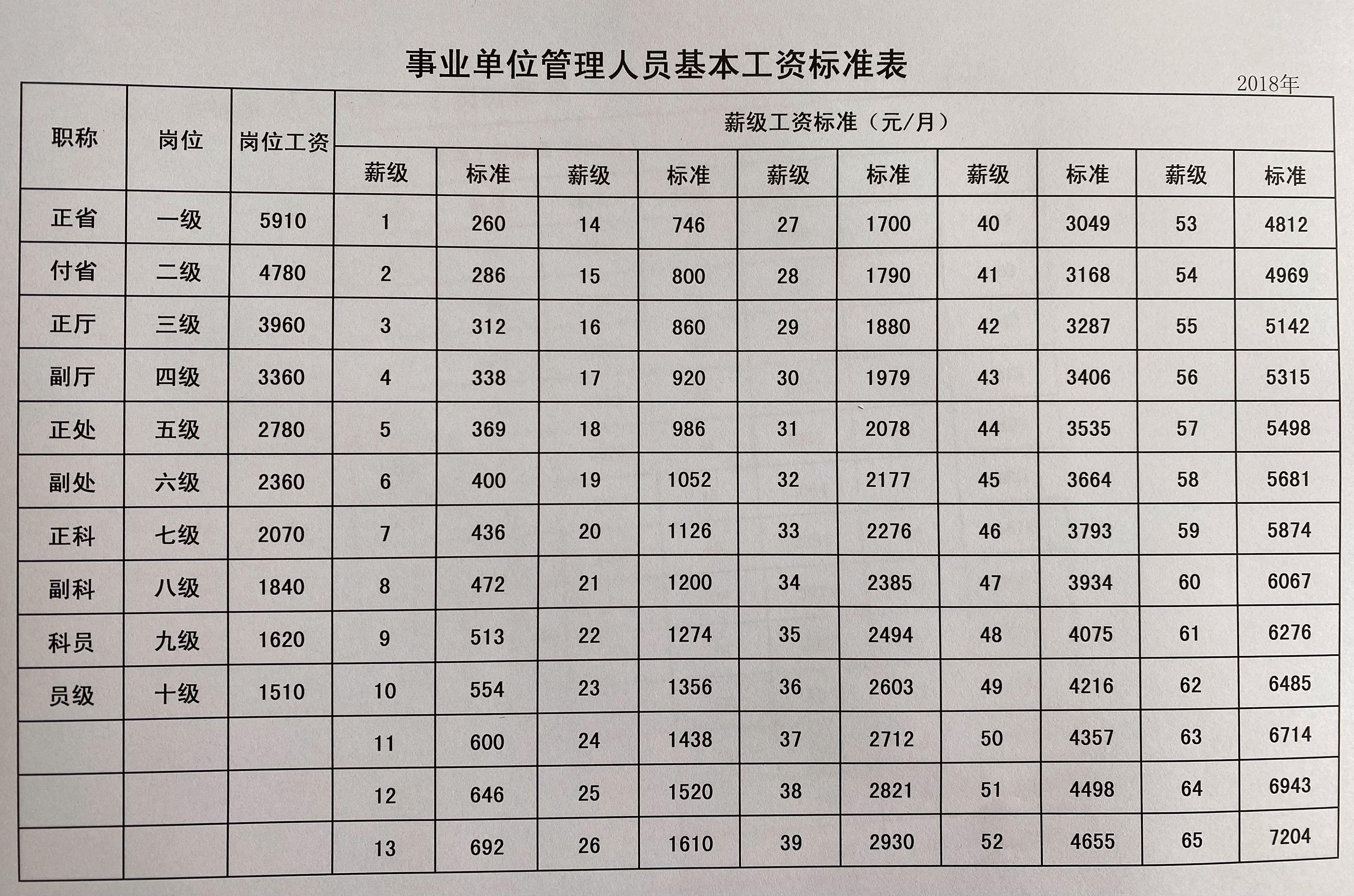 乡镇事业编9级管理岗工资，现状、挑战与前景展望