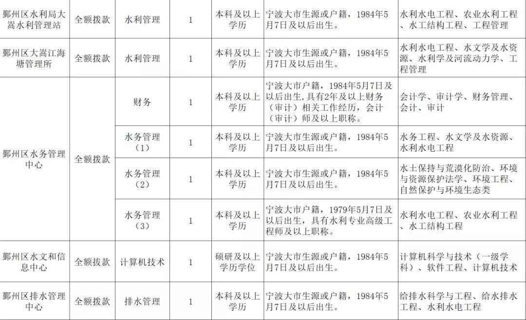 事业编岗位最新招聘信息，招募五人人才公告