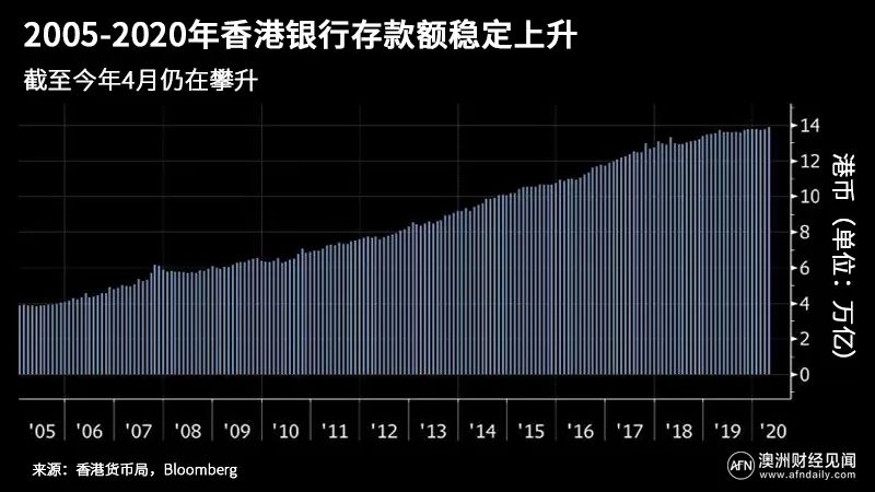 香港十二月外汇储备达4214亿美元，稳定与实力的象征