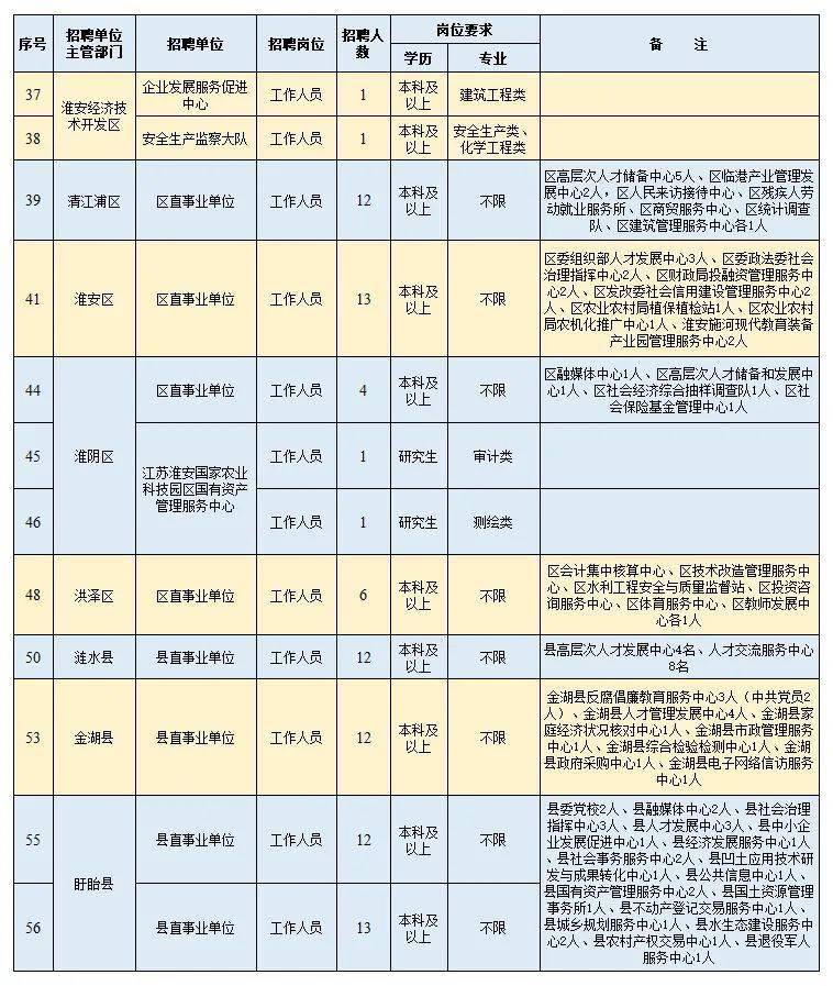 事业编招聘岗位一览表