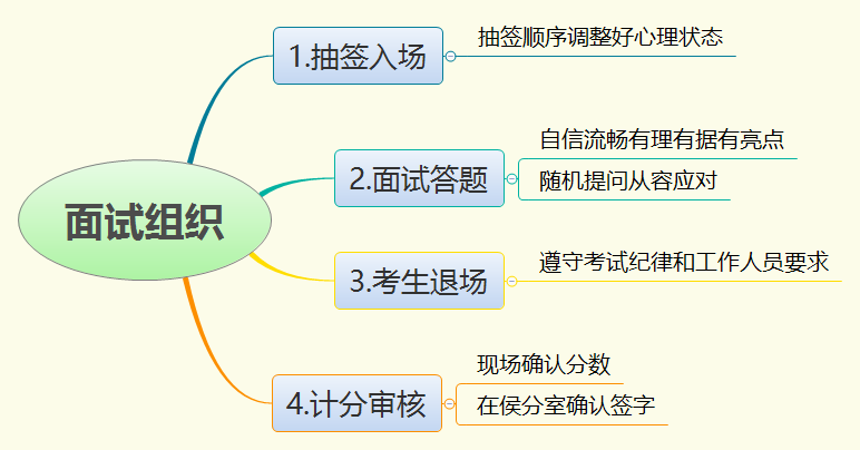 事业单位结构化面试流程详解，深入了解面试过程视频分享