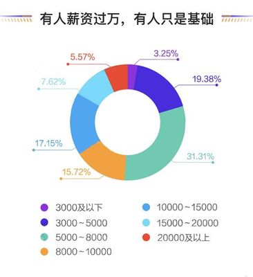 网络大数据时代下的工资变革趋势