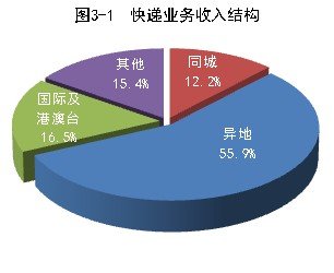 新疆快递业务收入突破73亿大关，业务蓬勃发展