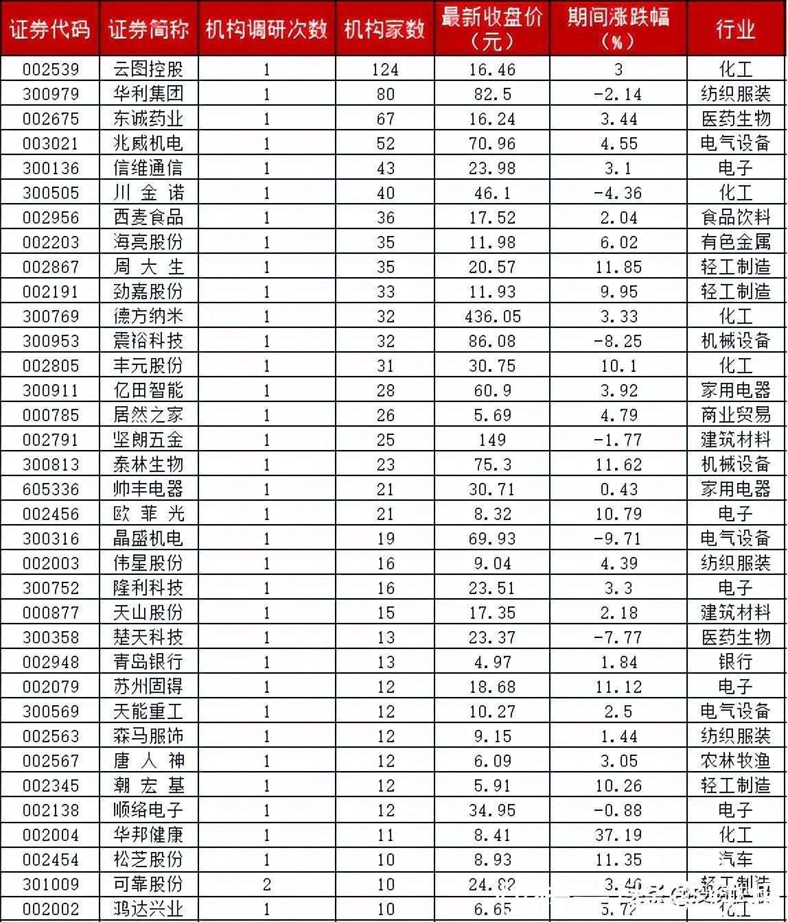 逾480家A股公司获机构调研，资本市场深度广度探索之旅